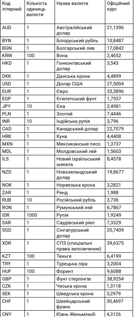Курс валют в Україні 31 травня