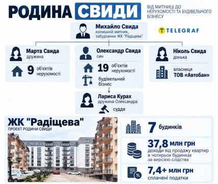 Семья Свиды. Из таможни в недвижимость. . Инфографика "Телеграфа"