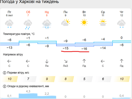 Прогноз погоди у Харкові, meteofor