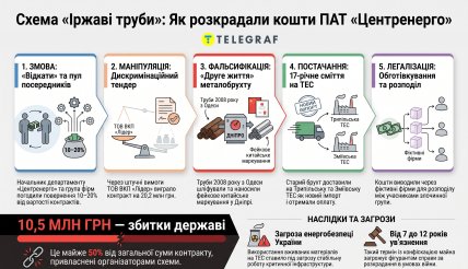 Схема "Ржавые трубы". Инфографика "Телеграфа"