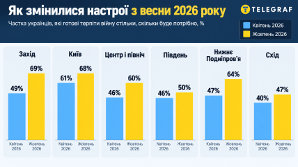 Как изменились настроения украинцев. Инфографика: ИИ "Телеграф"