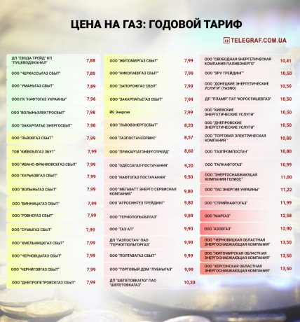 цена на газ годовой тариф