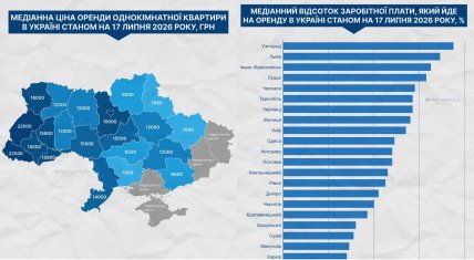 Рейтинг найдорожчих міст України за оренду житла