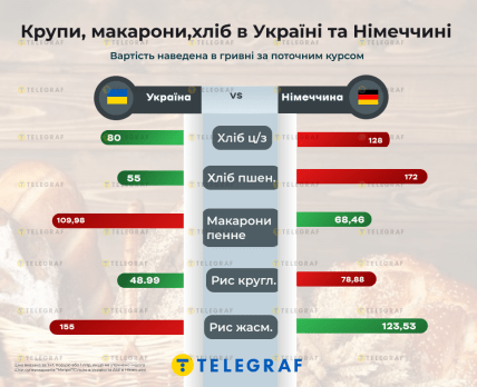 Цена на крупу, макароны, хлеб в Украине и Германии, инфографика