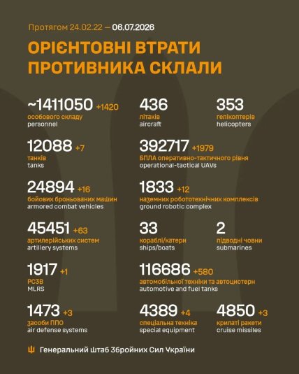 Втрати Росії в Україні 06.07.2026