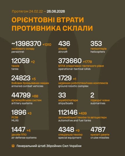 Потери армии России в Украине 26 июня 2026