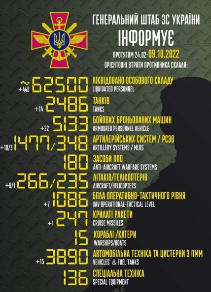 Втрати росії в Україні 09.10.2022