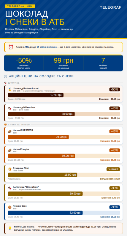 Скидки на шоколад и чипсы в "АТБ" до 50% до 14 апреля