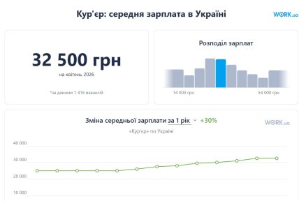 Зарплаты курьеров в Украине