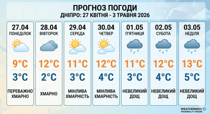 Какой будет погода в Днепре на протяжении 27 апреля-3 мая 2026