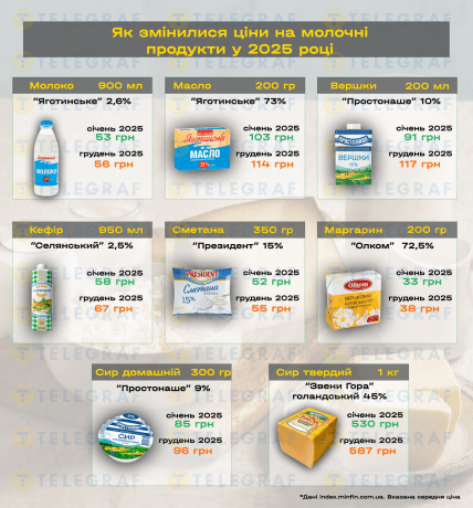 Сколько стоят молочные продукты в Украине