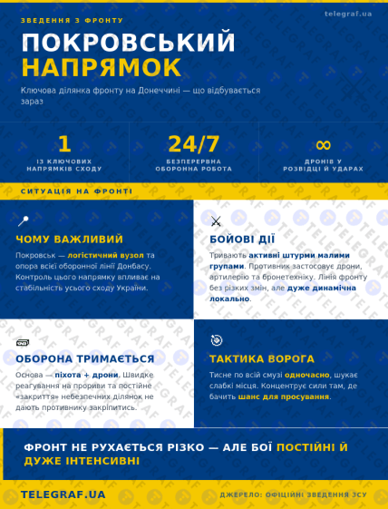 Ситуація на Покровському напрямі.