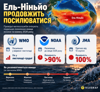 Эль-Ниньо продолжит усилиться. Инфографика: ИИ "Телеграф"