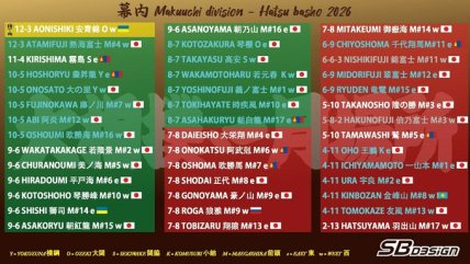 Итоговое турнирное положение сумоистов на турнире Hatsu Basho-2026