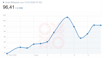 Цена нефти марки Urals