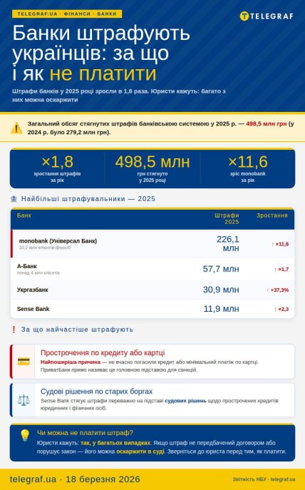 За что банки штрафуют украинцев