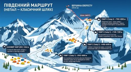 Схема лагерей при восхождении на Эверест из Непала