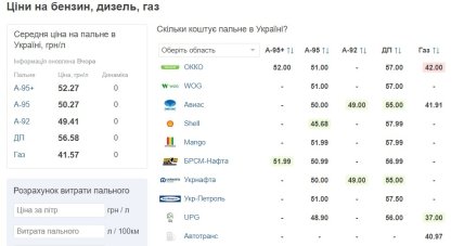 Ціна на газ, безін, дизель в Україні 13 червня