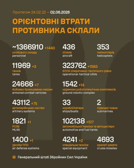 Втрати Росії в Україні 02.06.2026