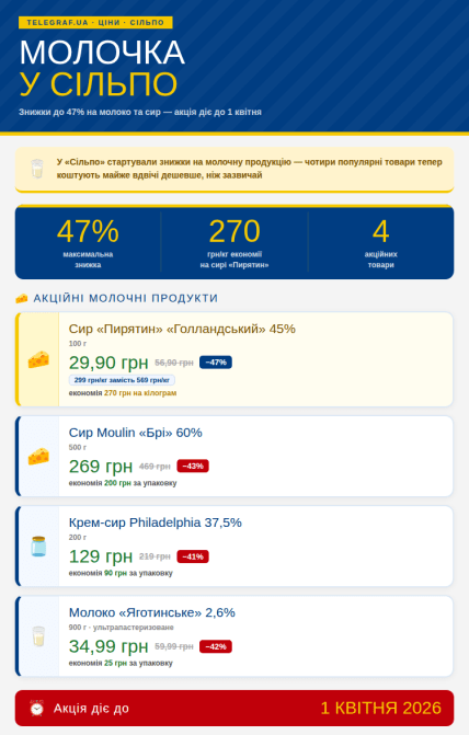 Акционные ценники на молоко и сыр в "Сильпо" до 1 апреля 2026 года