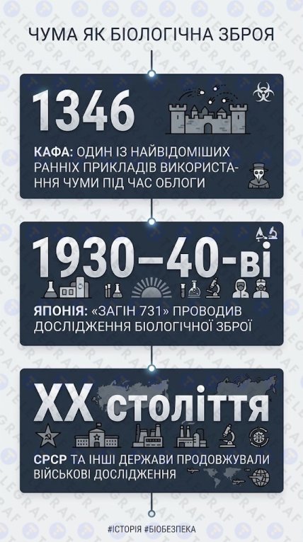 Чума в истории использовалась как биооружие