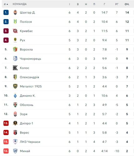 Турнірне становище команд УПЛ після 6-го туру