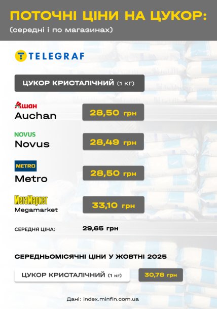 Скільки коштує цукор в різних мережах супермаркетів