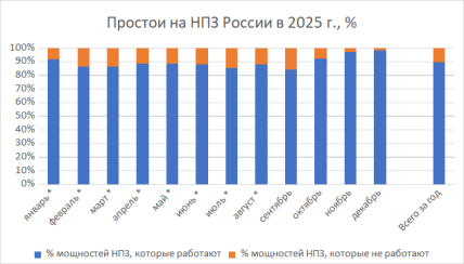 Простои оборудования на НПЗ РФ в 2025 году