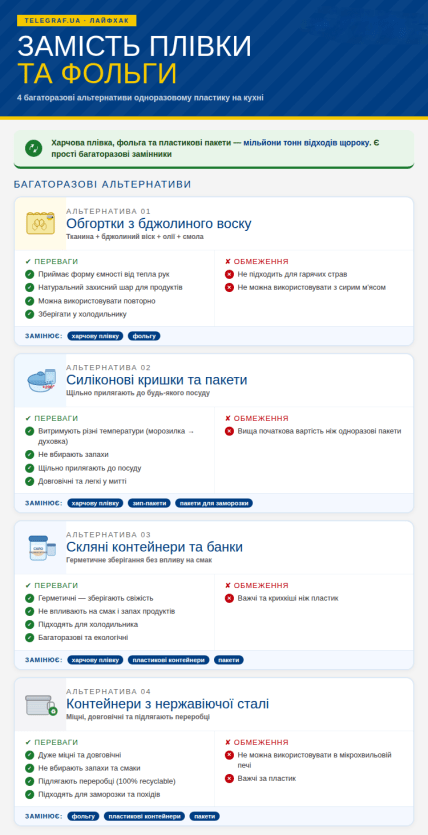 Що використовують замість харчової плівки, фольги та пакетів
