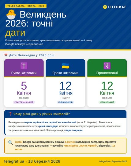 Коли святкують Великдень