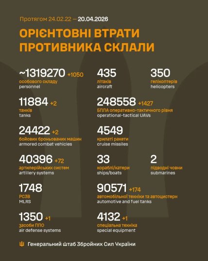 Потери армии России в Украине 20 апреля 2026