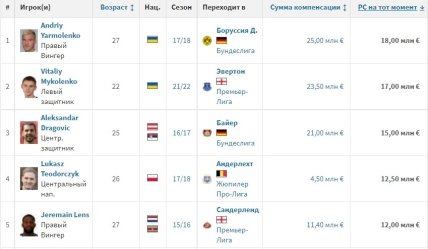 Великі трансфери "Динамо" в останні роки