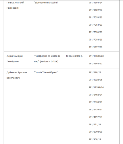 Повний перелік нардепів та номери справ ВАКС