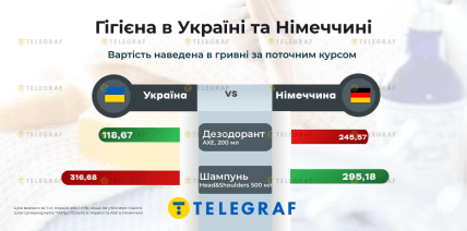 Цена на товары для гигиены в Украине и Германии, инфографика