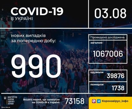 Статистика заболеваемости коронавирусом на 3.08.2020