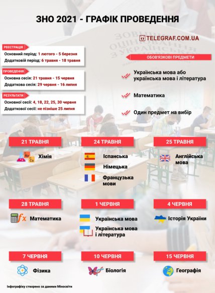 ЗНО в Україні - дати