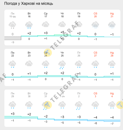Прогноз погоди Харків