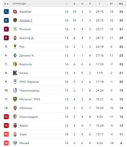 Турнирное положение команд УПЛ после 16 тура