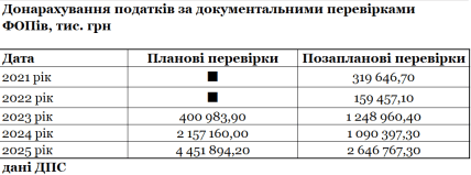 донарахування податків, дані ДПС
