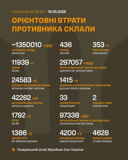 Потери России в Украине 18.05.2026