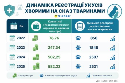 Инфографика. Средства, потратившие на закупку вакцин у "Укрветпромснаб" и динамика регистрации укусов