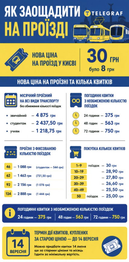 Проезд в Киеве – как сэкономить
