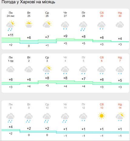 Прогноз погоди в Харкові на грудень