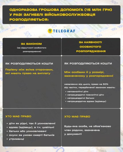 Кому та як розподіляється грошова допомога у разі загибелі військовослужбовця