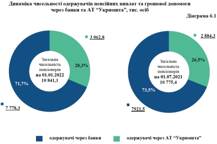 Одержувачі пенсій через банки та Укрпошту