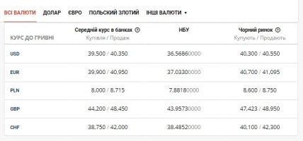 Курс валют на чорному ринку України 17 серпня