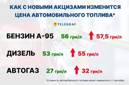 Зміна цін на пальне з 1 вересня 2024 року