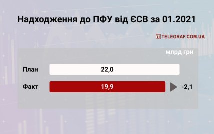 Надходження до Пенсійного фонду України від єдиного внеску, розподіленого на загальнообов'язкове державне пенсійне страхування за січень 2021 року (оперативні дані)