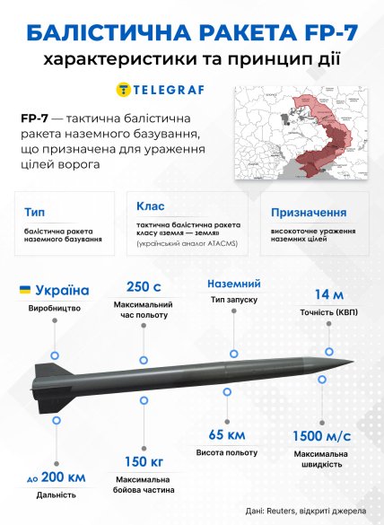 Характеристики FP-7