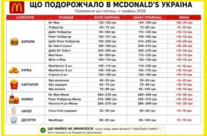 Как изменились цены в меню McDonald’s в апреле-мае 2026